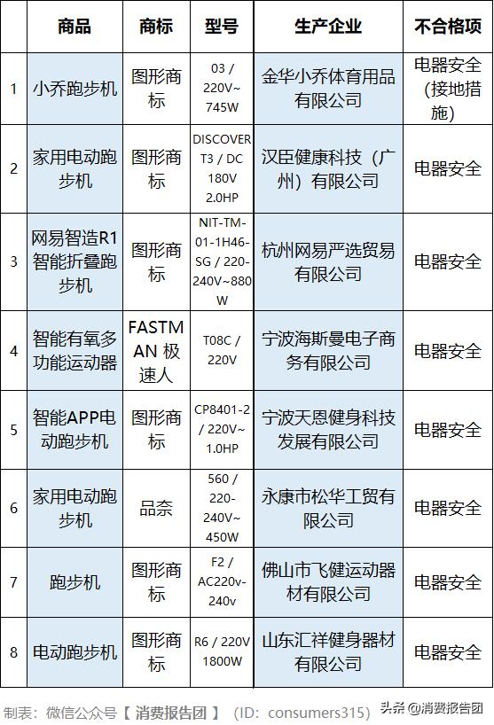 跑步机质量抽检结果_什么牌子的跑步机质量好_跑步机选购安全性能