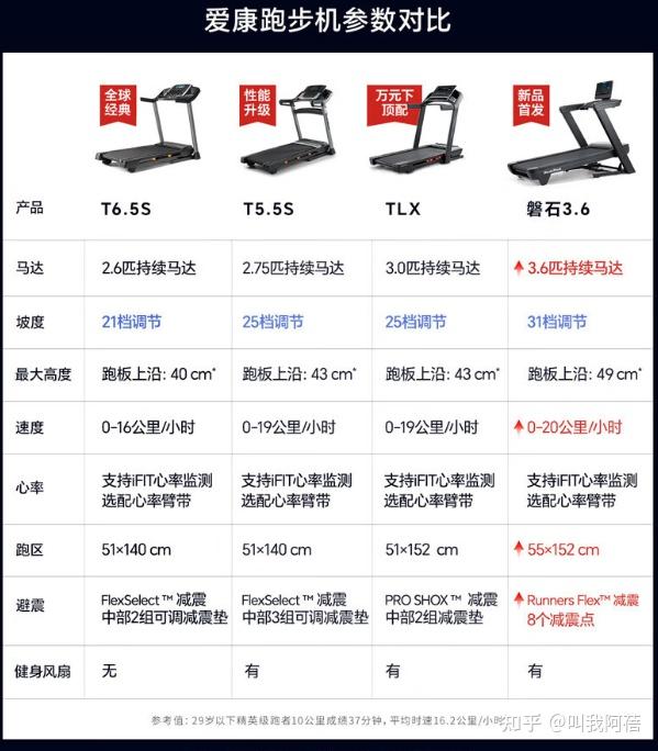 wnq跑步机5000l_爱康跑步机P系列和N系列对比_爱康跑步机ProShox和FlexSelect减震技术对比