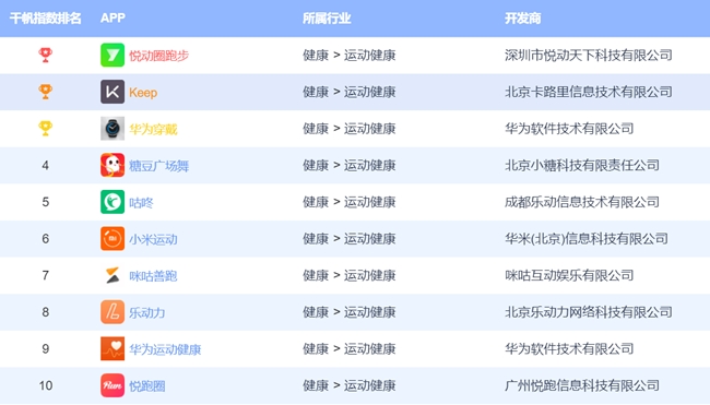 运动健康APP排名_健身动起来瑜伽_Keep运动APP分析