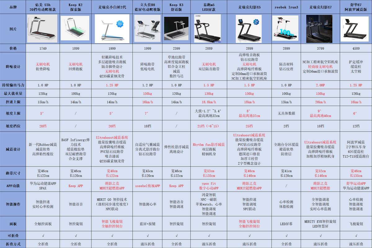 健身房跑步机什么牌子好_跑步机品牌推荐_家用跑步机选购指南