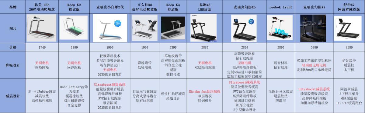 健身房跑步机什么牌子好_家用跑步机选购指南_跑步机品牌推荐
