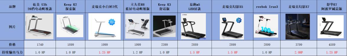 跑步机品牌推荐_健身房跑步机什么牌子好_家用跑步机选购指南