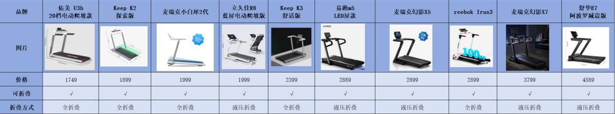 健身房跑步机什么牌子好_家用跑步机选购指南_跑步机品牌推荐