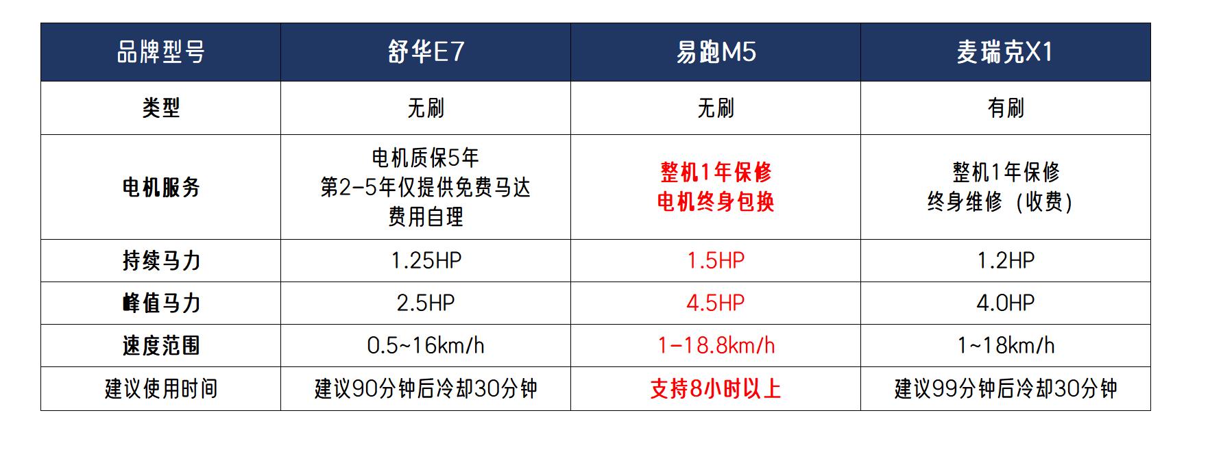 易跑M5评测_3000-4000元跑步机对比_跑步机什么牌子好家用