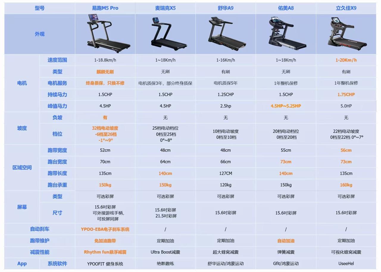 家用跑步机选购指南_大坡度跑步机推荐_网上买跑步机什么牌子好