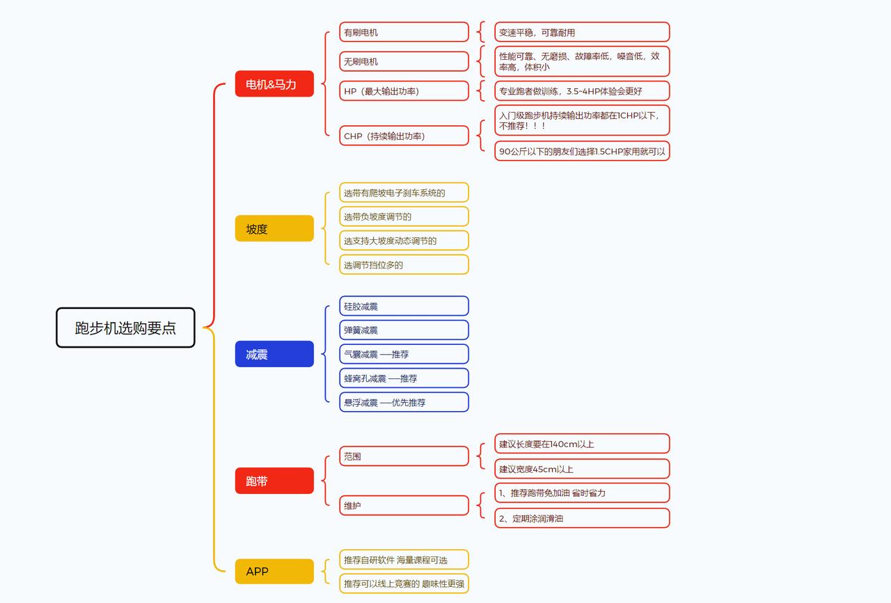 大坡度跑步机推荐_网上买跑步机什么牌子好_家用跑步机选购指南
